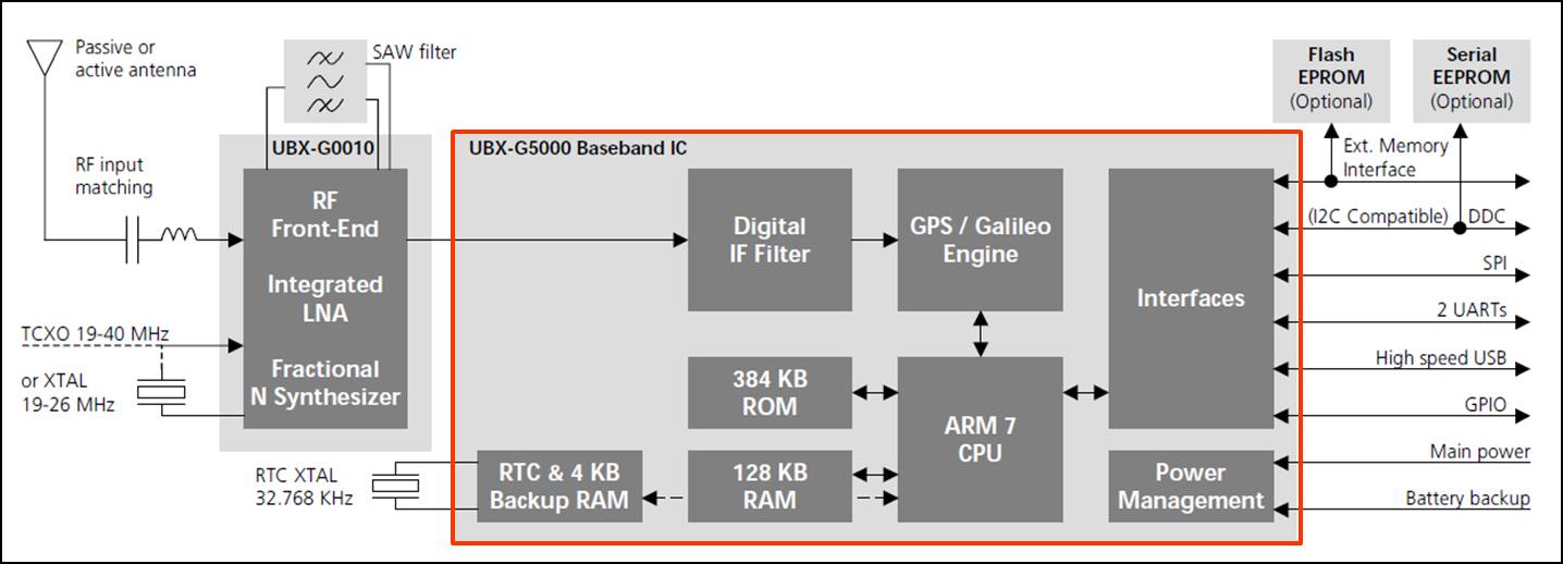 UBX G5000 Baseband IC